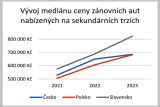 Vyvoj medianu cen zanovnich aut