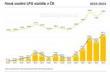 Nova LPG vozidla v CR 2010 2024