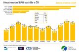 Nova LPG vozidla v CR 2024