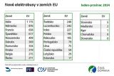 Elektrobusy v EU 2024 n