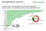 Elektrobusy v EU 2024