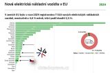 Nova nakladni elektroauta v EU 2024